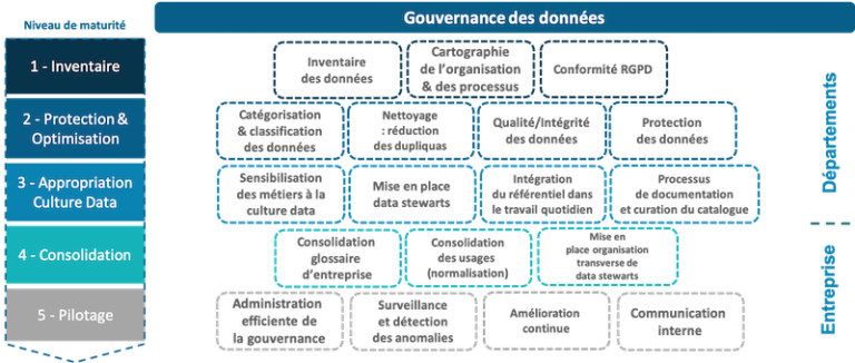 Gouvernance Des Données – OPERA