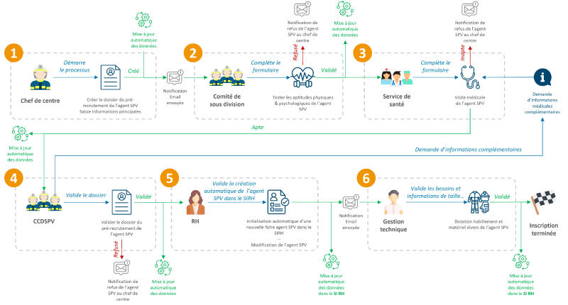 Processus BPM pré-recrutement d'un agent SPV - Opéra-Conseil